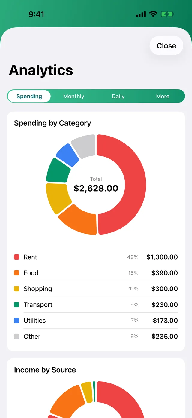 CoreSpend analytics: spending donut, net trend, daily spend and weekday charts